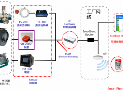 制藥車間重點設備溫度、振動、電流等運行參數在線監控及故障診斷