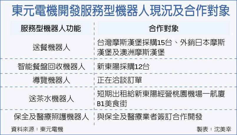 東元電機開發服務型機器人現況及合作對象