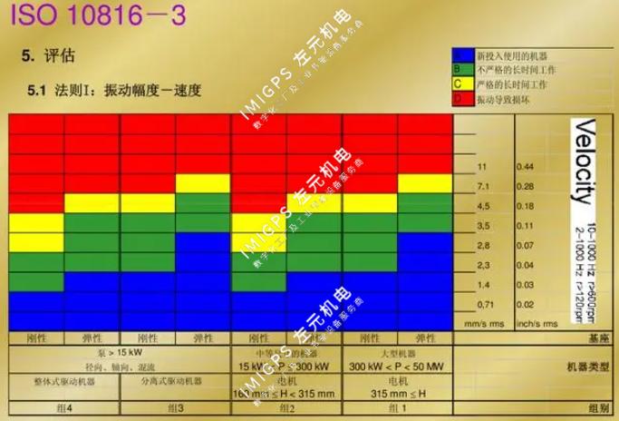 ISO 10816標準的介紹